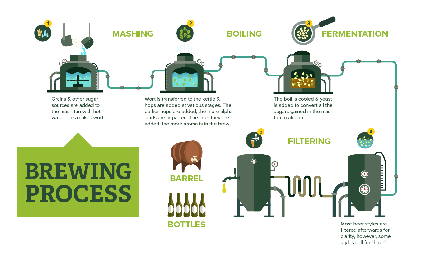 Brewing process